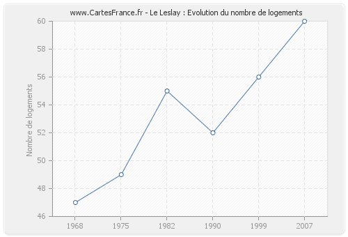 Le Leslay : Evolution du nombre de logements
